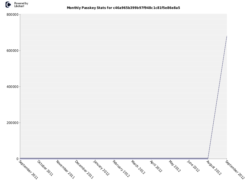 Monthly Passkey Stats for c46a965b399b97f948c1c81f5e86e8a5